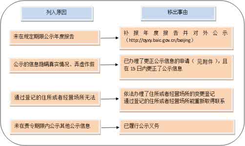 企業(yè)被列入經(jīng)營(yíng)異常名單怎么辦？